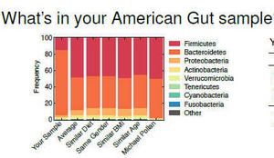 You knew it would not be "average"!  Check out Dr. Christian's American Gut Sample!